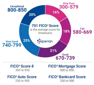 How to Improve Your Credit Score